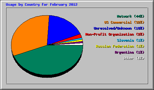 Usage by Country for February 2012