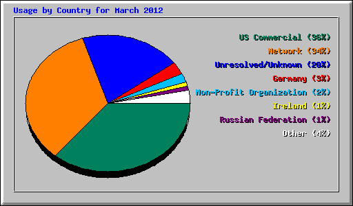 Usage by Country for March 2012