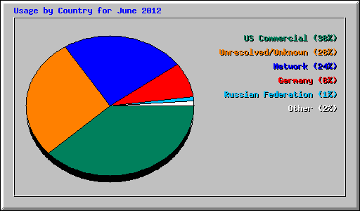 Usage by Country for June 2012