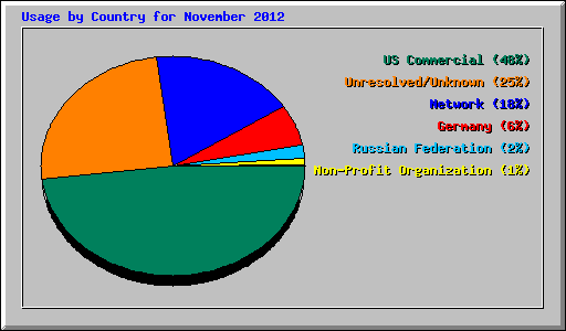 Usage by Country for November 2012