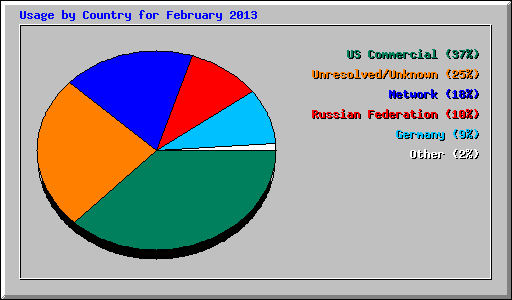 Usage by Country for February 2013