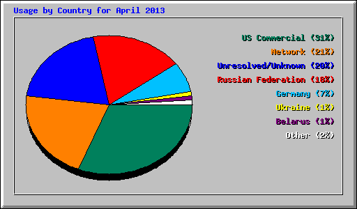 Usage by Country for April 2013