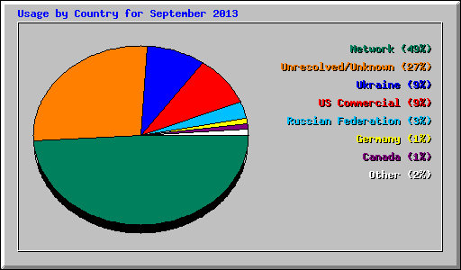 Usage by Country for September 2013