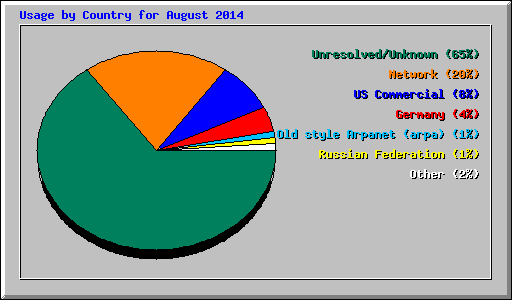 Usage by Country for August 2014