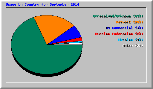 Usage by Country for September 2014