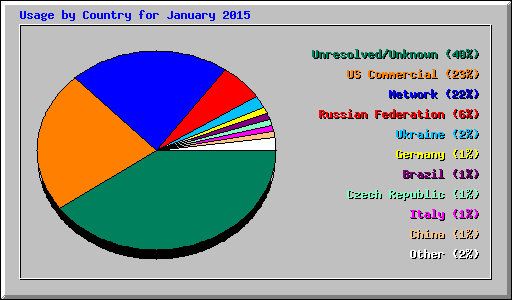 Usage by Country for January 2015