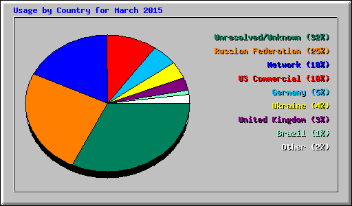 Usage by Country for March 2015