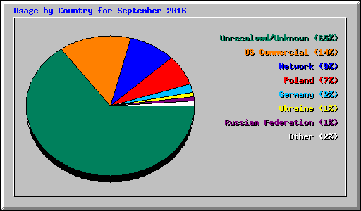 Usage by Country for September 2016