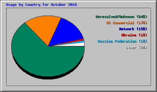 Usage by Country for October 2016