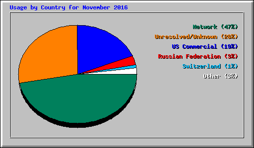 Usage by Country for November 2016