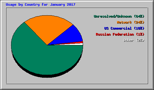 Usage by Country for January 2017