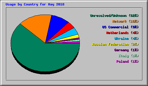 Usage by Country for May 2018