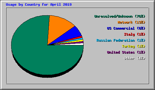 Usage by Country for April 2019