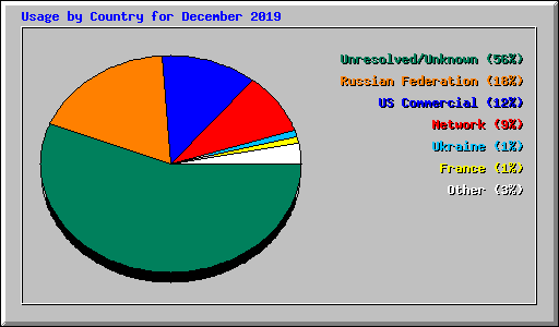 Usage by Country for December 2019