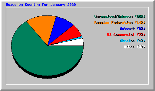 Usage by Country for January 2020