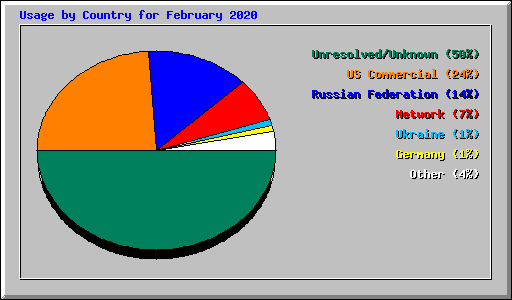 Usage by Country for February 2020