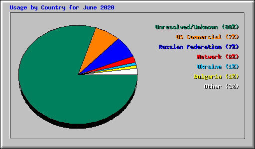 Usage by Country for June 2020