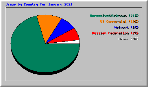 Usage by Country for January 2021