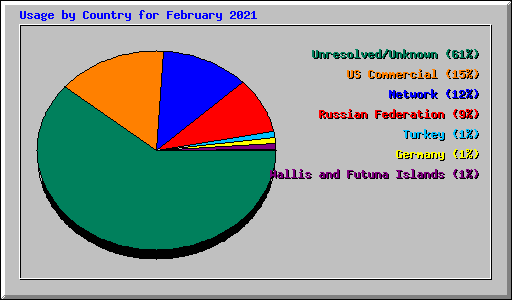 Usage by Country for February 2021