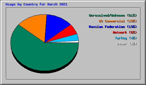 Usage by Country for March 2021