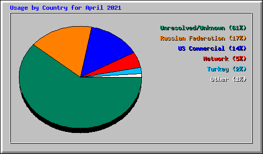 Usage by Country for April 2021