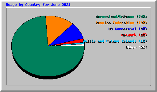 Usage by Country for June 2021