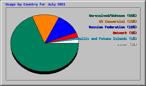 Usage by Country for July 2021