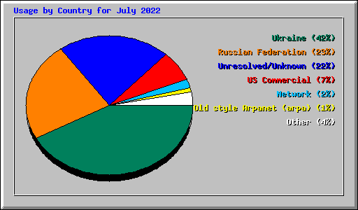 Usage by Country for July 2022