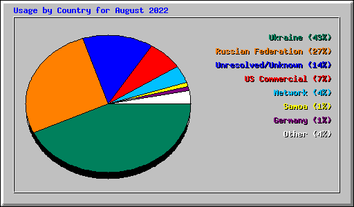 Usage by Country for August 2022