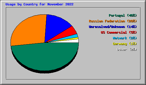 Usage by Country for November 2022