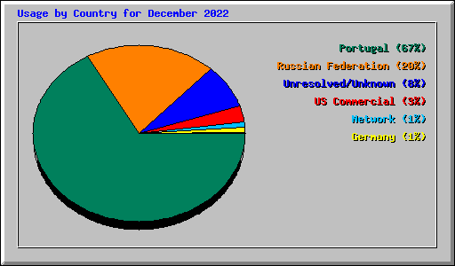 Usage by Country for December 2022