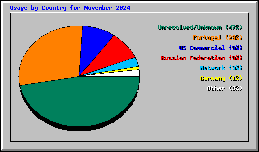 Usage by Country for November 2024