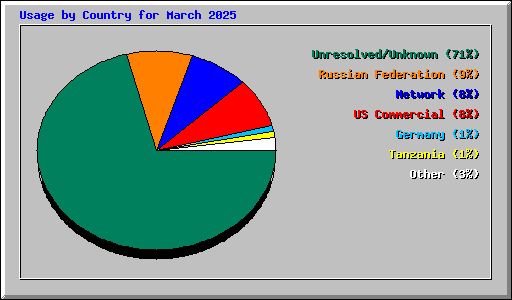 Usage by Country for March 2025