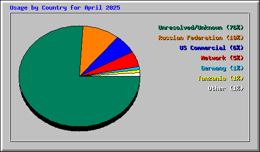 Usage by Country for April 2025