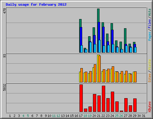 Daily usage for February 2012