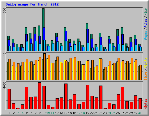 Daily usage for March 2012