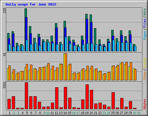 Daily usage for June 2012