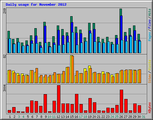 Daily usage for November 2012