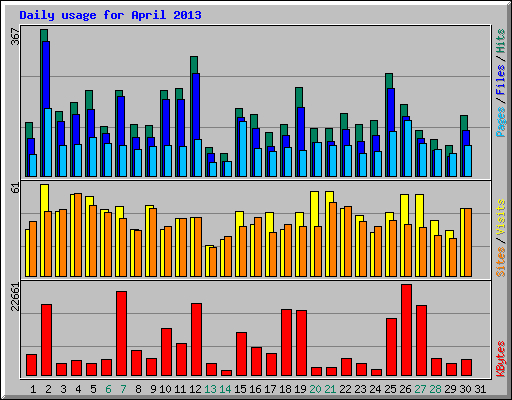 Daily usage for April 2013