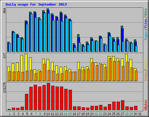 Daily usage for September 2013