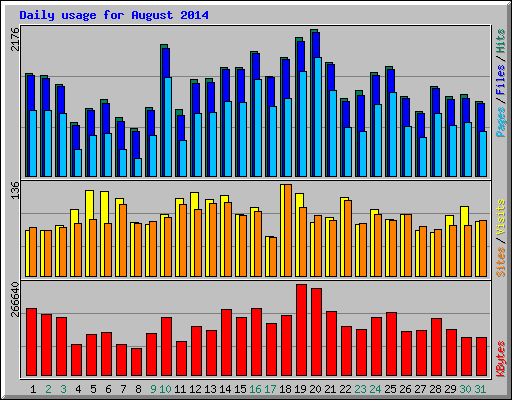 Daily usage for August 2014