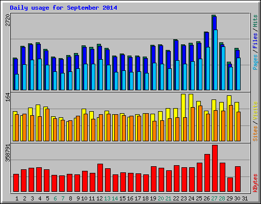 Daily usage for September 2014