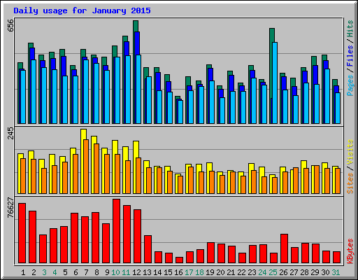 Daily usage for January 2015