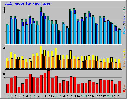 Daily usage for March 2015