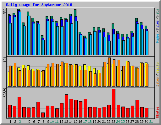 Daily usage for September 2016