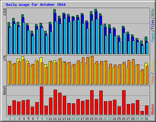 Daily usage for October 2016