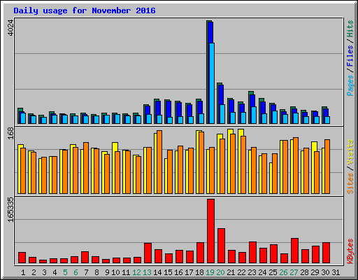 Daily usage for November 2016