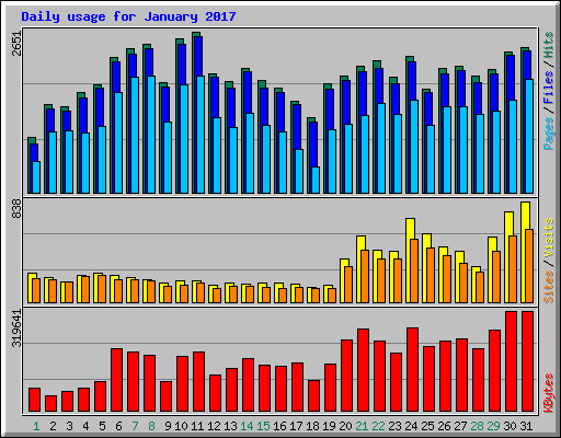 Daily usage for January 2017