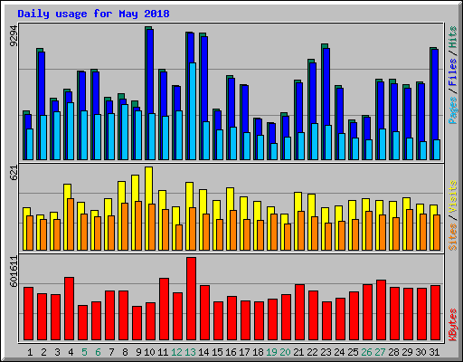 Daily usage for May 2018