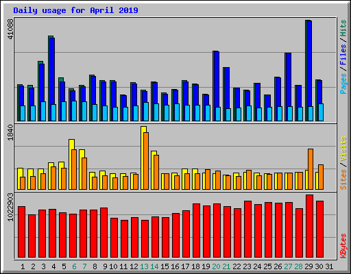 Daily usage for April 2019